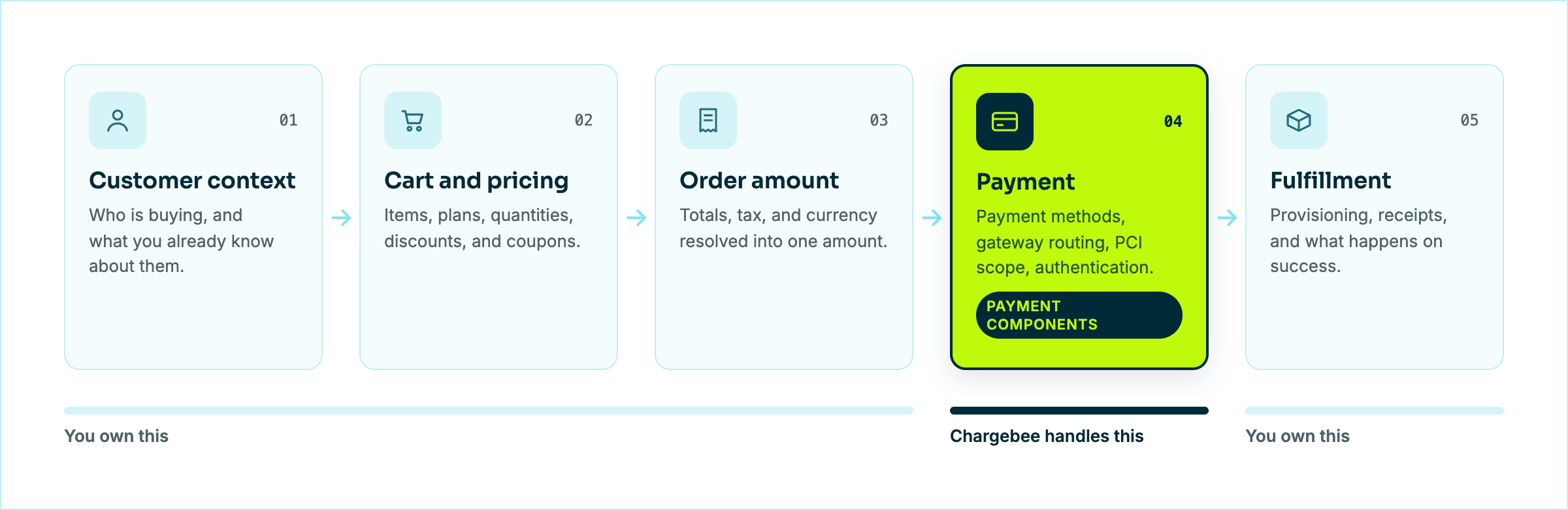 Five checkout stages in sequence: customer context, cart and pricing, order amount, payment, and fulfillment. You own every stage except payment, which Chargebee handles through Payment Components.