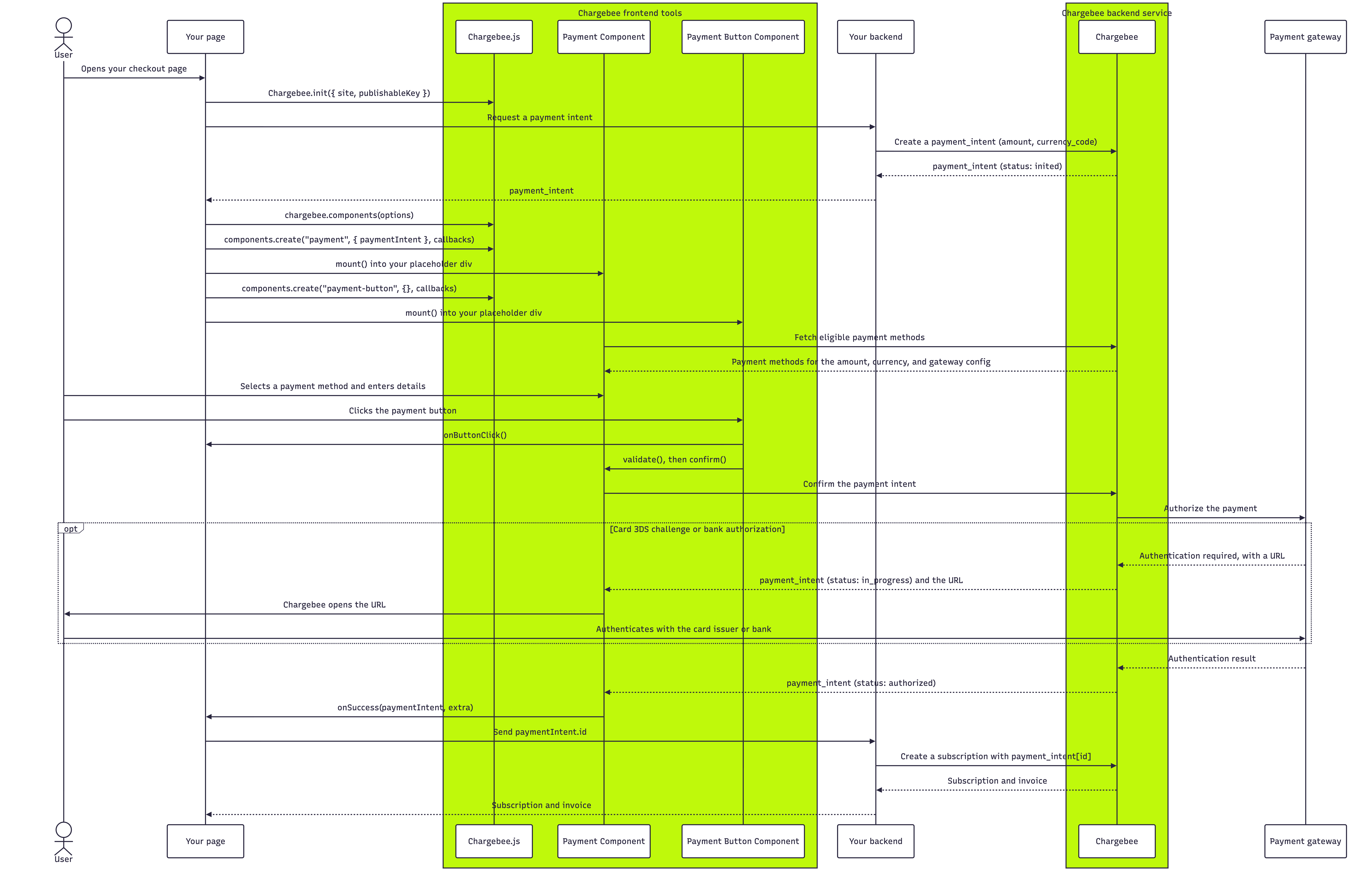 Sequence diagram of a payment. Your page initializes Chargebee.js, asks your backend for a payment intent, then creates and mounts the Payment Component and Payment Button Component. The component fetches eligible payment methods, the customer enters details and clicks the button, and confirm() sends the payment to Chargebee and on to the gateway. If the gateway requires authentication, Chargebee returns an in_progress payment intent with a URL and opens it for the customer. The authorized payment intent then reaches your page through onSuccess(), and your backend creates the subscription.