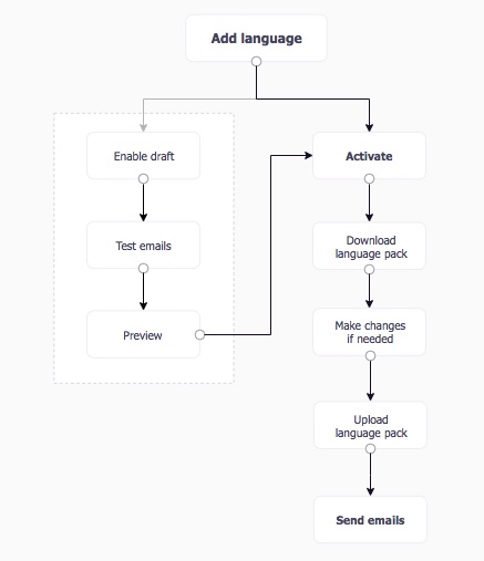 Activate option for a site language