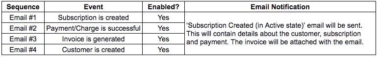 Email prioritization when all checkout notifications are enabled