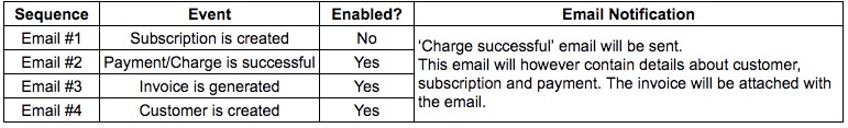 Email prioritization with Subscription Created disabled