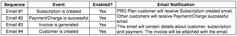 Email prioritization with segment-based Subscription Created notification