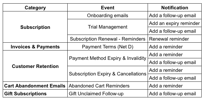 Summary of reminder and follow-up email events