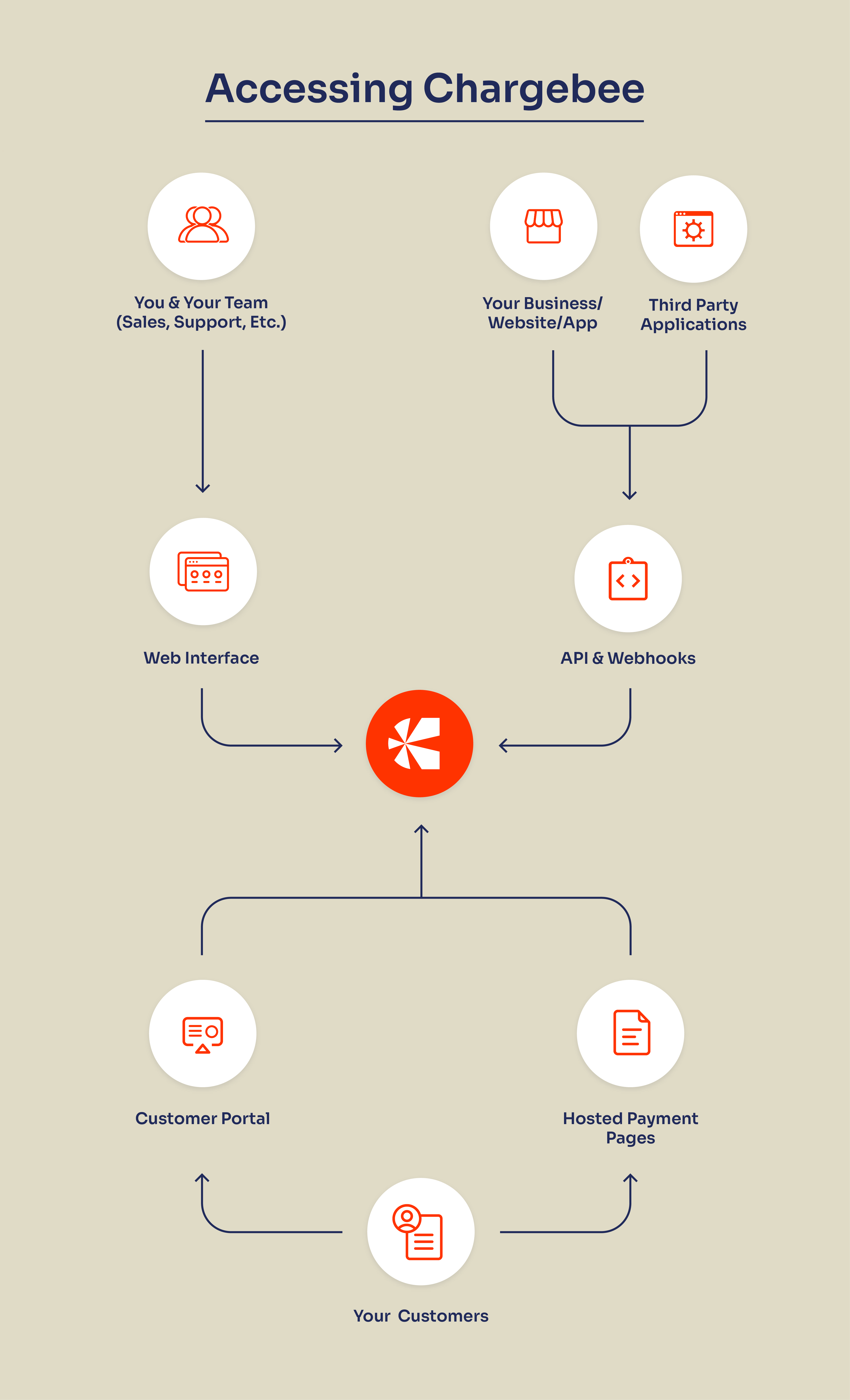 Accessing Chargebee
