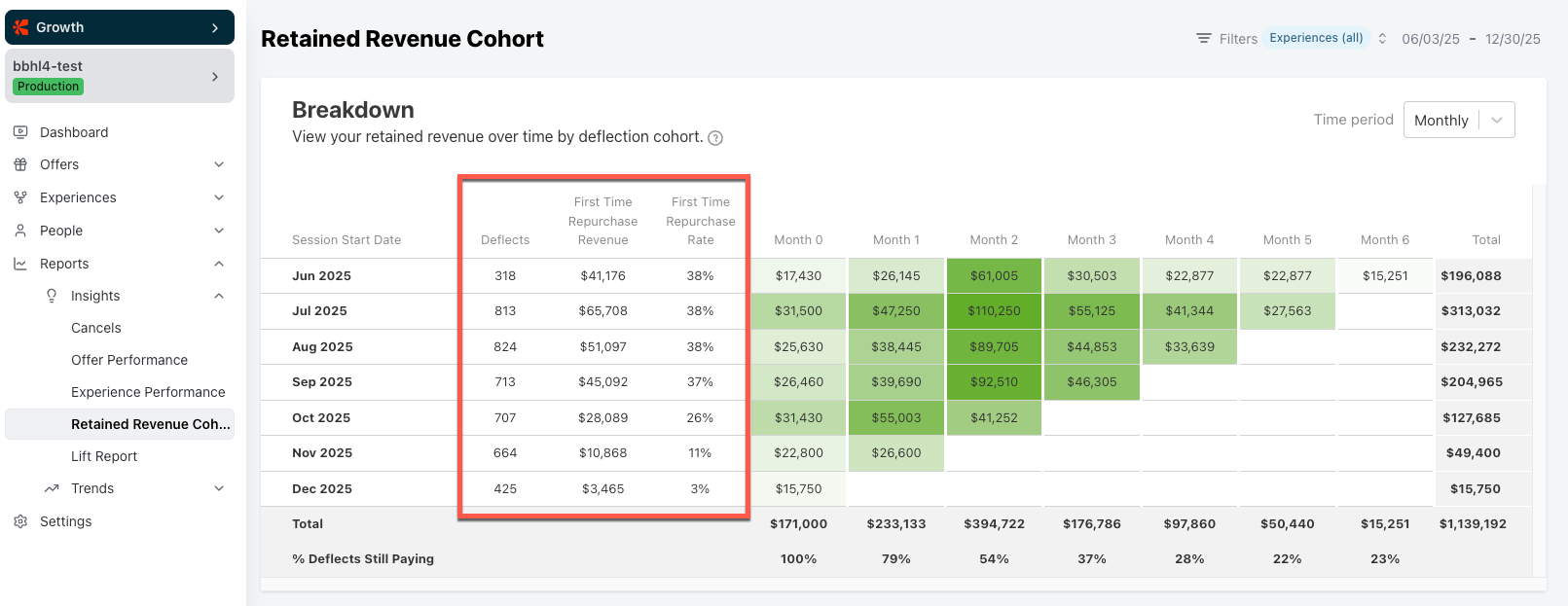 Cohort Summary Metrics section of the Retained Revenue Cohort report
