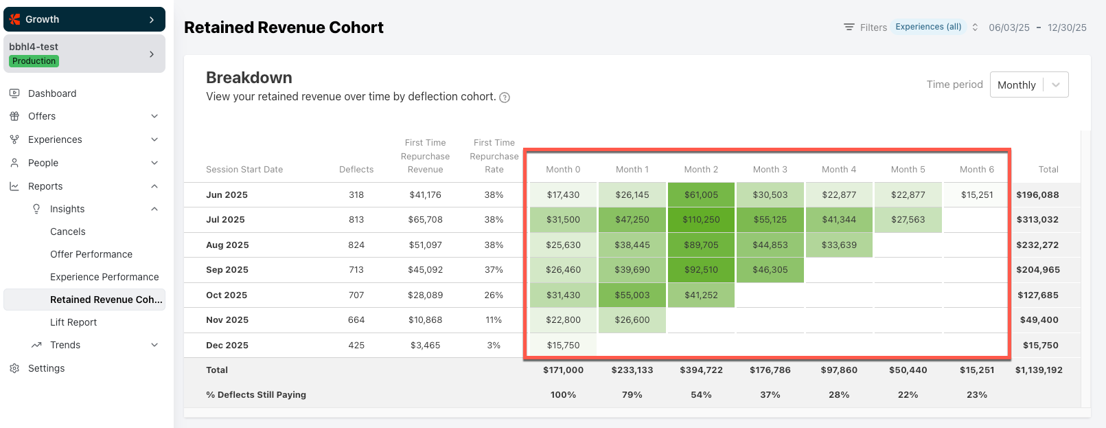 Cohort Table Metrics section of the Retained Revenue Cohort report