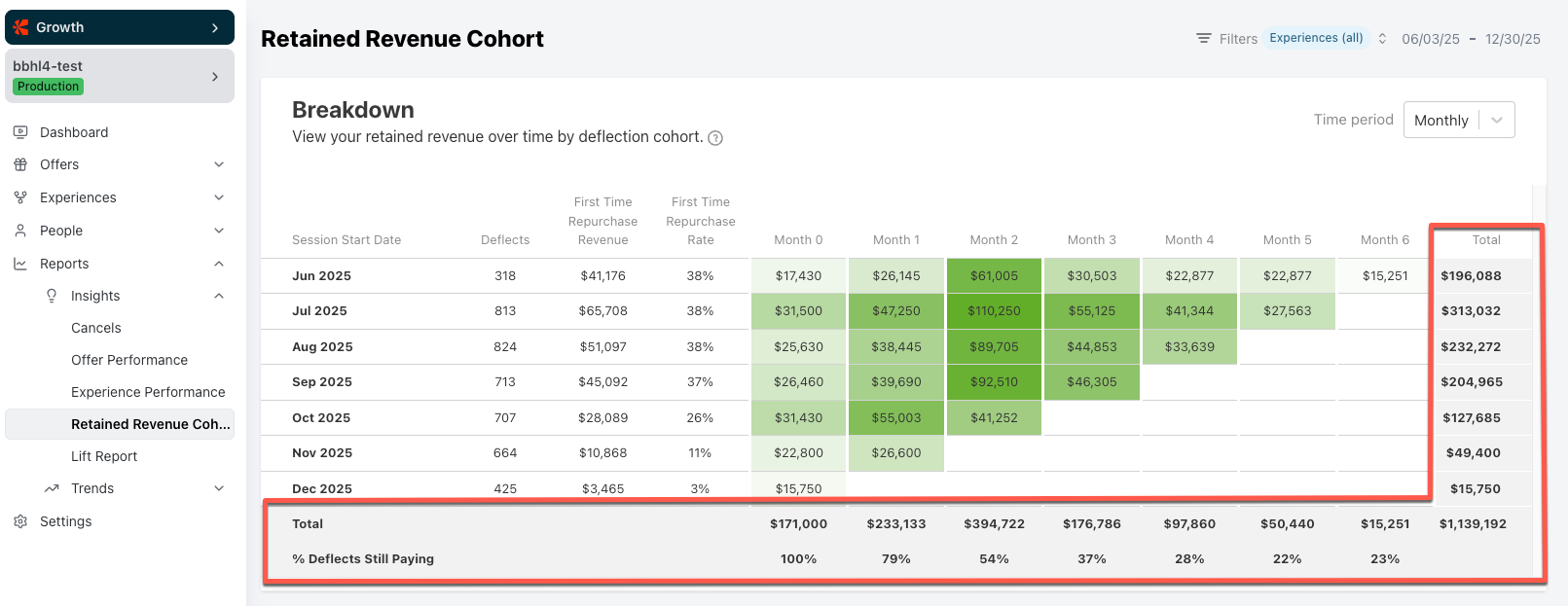 Cohort Total Metrics section of the Retained Revenue Cohort report