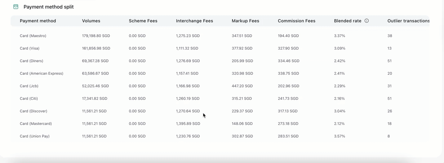 Reveal Settlements Fees provider-level view for one Gateway Account showing the Payment method split table with fee components, blended rate, and outlier columns.
