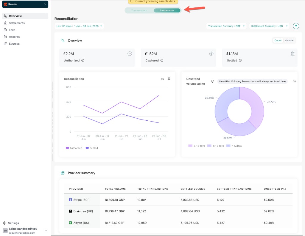 Reveal Settlements Reconciliation overview showing Authorized, Captured, and Settled KPI cards, a reconciliation trend chart, an unsettled volume aging chart, and a Gateway account summary table, with Settlements selected in the top toggle.